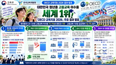 한국 청년, 고등교육 이수율 세계 1위 지켰다… 1인당 공교육비 1만6479달러