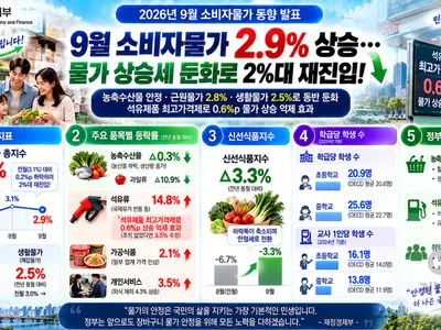 재정경제부, 9월 소비자물가 2.9% 발표… 석유류 상한제 없었다면 3.5%