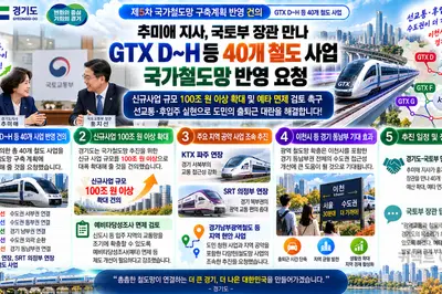 경기도, 수도권 철도망 대수술 나섰다… GTX 등 40개 사업 '100조' 반영 촉구