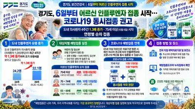 경기도, 독감 환자 4주새 1.3배 급증… 6일부터 어르신 백신 접종