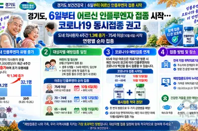 경기도, 독감 환자 4주새 1.3배 급증… 6일부터 어르신 백신 접종