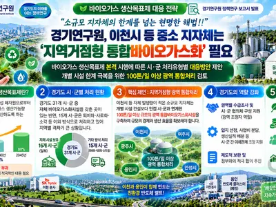 경기연구원, 중소 지자체 '바이오가스' 해법 제시… 일 100톤 광역처리 필수