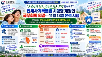 국토부, 떼인 전세금 '3분의 1' 국가가 최소 보장한다… 11월 13일 시행