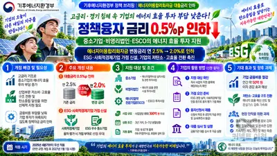 기후에너지환경부, 에너지 투자 대출금리 낮췄다… 연 2.0%로 인하