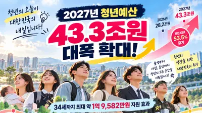 [연속기획] 정부, 2027 '청년예산' 43.3조원으로 대폭 확대. 34세까지 최대 1.9억 혜택