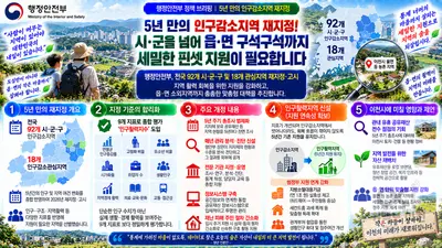 행안부, 5년 만에 인구감소지역 92곳 재지정… 