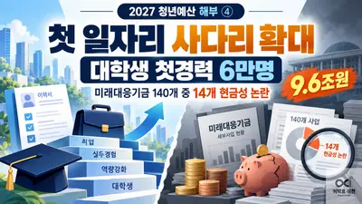 [연속기획] 6만명 첫 직장 돕는데… 9.6조 '현금성' 논란 왜?