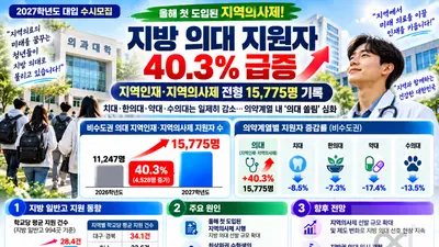'올해 첫 도입된 지역의사제에 지방 의대 지원자 40% 급증'… 의약계열 내 '의대 쏠림 현상' 더욱 심화