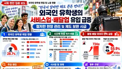 '본국 정규직보다 낫다'… 외국인 유학생의 서비스업·배달업 유입 급증 속, 철저한 현장 관리 및 제도 보완 시급