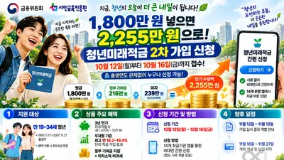'1,800만 원 넣으면 2,255만 원으로 돌려드린다'… 정부, '청년미래적금' 2차 가입 내일부터 신청 접수