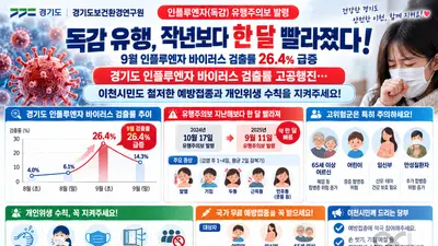 '독감 유행, 작년보다 한 달 빨라졌다'… 경기도, 인플루엔자 바이러스 검출률 급증에 따른 철저한 개인위생 및 무료 예방접종 당부