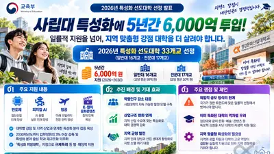 '사립대 특성화에 5년간 6,000억 투입'… 교육부, '2026년 특성화 선도대학' 33개교 선정… 일률적 지원을 넘어선 '지역 맞춤형 강점 대학' 육성 실효성 고찰