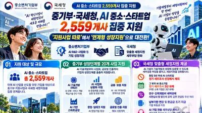 중기부·국세청, AI 중소·스타트업 2,559개사 집중 지원… '지원사업 따로'에서 '연계형 성장지원'으로 대전환