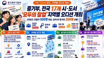 중기부, 전국 17개 시·도서 '1차 모두의 창업' 지역별 오디션 개최… 500명 대상 공개 IR 평가