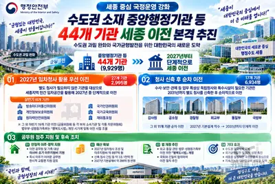 세종 중심 국정운영 강화… 수도권 소재 중앙행정기관 등 44개 기관 세종 이전 본격 추진
