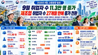 '26년 9월 취업자 수 11.3만 명 증가… 제조업 취업자 수 27개월 만에 증가 전환