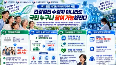 건강검진 검사자 아니라도 국민 누구나 '국가 통합 바이오 빅데이터' 참여 가능해진다