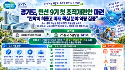 [경기도] 민선 9기 첫 조직개편안 마련… “칸막이 허물고 미래 핵심 분야 역량 집중”