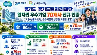 [경기도·경기도일자리재단] 일자리 우수기업 70개사 신규 인증… “고용 창출과 안정 다잡는다”