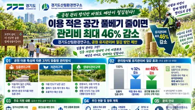 [경기도산림환경연구소] 공원 유지관리비 절감 방안 제안… “이용 적은 공간 풀베기 줄이면 관리비 최대 46% 감소”