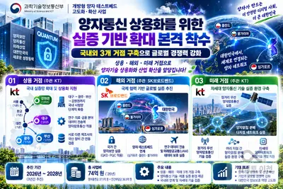 양자통신 상용화를 위한 실증 기반 확대 본격 착수… 과기정통부, 3개 거점(상용·해외·미래) 구축 추진