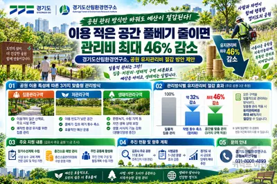 [경기도산림환경연구소] 공원 유지관리비 절감 방안 제안… “이용 적은 공간 풀베기 줄이면 관리비 최대 46% 감소”