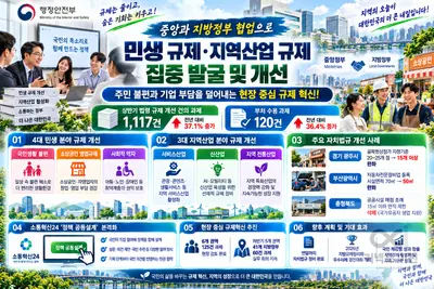 중앙과 지방정부 협업으로 민생 규제·지역산업 규제 집중 발굴 및 개선… 행안부, 규제합리화위원회 보고