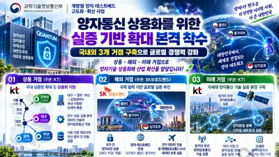 양자통신 상용화를 위한 실증 기반 확대 본격 착수… 과기정통부, 3개 거점(상용·해외·미래) 구축 추진