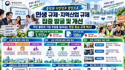 중앙과 지방정부 협업으로 민생 규제·지역산업 규제 집중 발굴 및 개선… 행안부, 규제합리화위원회 보고
