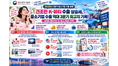 견조한 K-뷰티 수출 상승세… 중소기업 수출 역대 3분기 최고치 기록