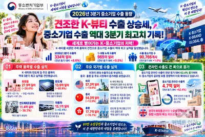 견조한 K-뷰티 수출 상승세… 중소기업 수출 역대 3분기 최고치 기록