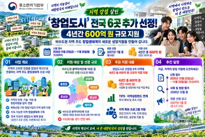 지역 강점 살린 ‘창업도시’ 전국 6곳 추가 선정… 중기부, 4년간 600억 원 규모 지원