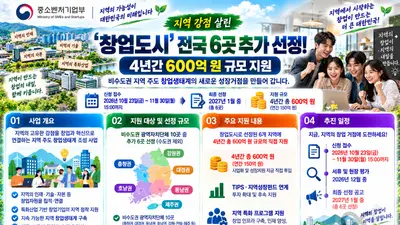 지역 강점 살린 ‘창업도시’ 전국 6곳 추가 선정… 중기부, 4년간 600억 원 규모 지원