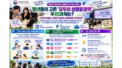 청년들이 고른 ‘모두의 성평등정책’ 우선과제는?… 성평등가족부, 제2차 청년세대 성별균형 공개형 공론장 개최