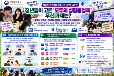청년들이 고른 ‘모두의 성평등정책’ 우선과제는?… 성평등가족부, 제2차 청년세대 성별균형 공개형 공론장 개최