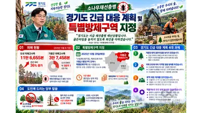 [경기도] 소나무재선충병 확산 ‘재난 상황’ 총력 대응… 가평군 특별방제구역 지정 및 4대 긴급 대응 계획 추진