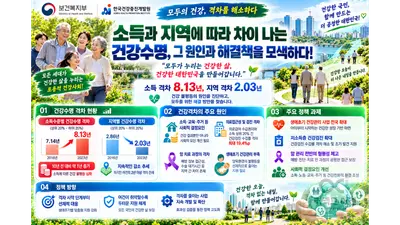 소득과 지역에 따라 차이 나는 ‘건강수명’… 보건복지부·한국건강증진개발원, 건강격차 진단 및 형평성 제고 방안 모색