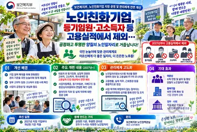 보건복지부, ‘노인친화기업’ 등기임원·고소득자 등 고용실적에서 제외… 지정·운영 및 관리체계 전면 개선
