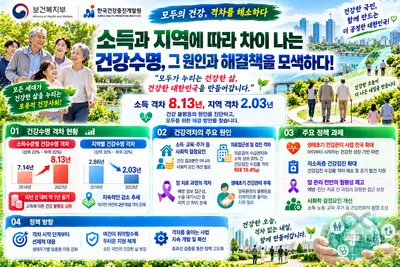 소득과 지역에 따라 차이 나는 ‘건강수명’… 보건복지부·한국건강증진개발원, 건강격차 진단 및 형평성 제고 방안 모색
