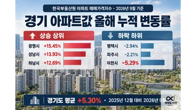[한국부동산원] 경기 아파트값 올해 광명 15.45% 최고… 이천은 5.29% 하락해 28개 시 중 최하위