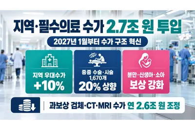 [보건복지부] 지역·필수의료 수가 2.7조 원 우선 투입… '이천권' 등 수도권 취약지·비수도권에 지역 우대수가 적용