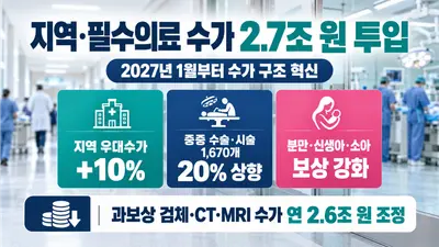 [보건복지부] 지역·필수의료 수가 2.7조 원 우선 투입… '이천권' 등 수도권 취약지·비수도권에 지역 우대수가 적용