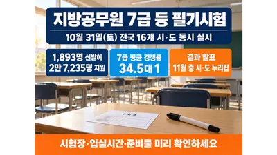 [행정안전부] 지방공무원 7급 등 필기시험 10월 31일 전국 동시 실시… 1,893명 선발에 2만 7,235명 지원