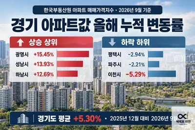 [한국부동산원] 경기 아파트값 올해 광명 15.45% 최고… 이천은 5.29% 하락해 28개 시 중 최하위