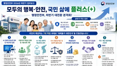 행정안전부, 복지 혜택 알아서 찾아준다… 연내 '자동신청' 시범 개통