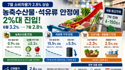 재정경제부, 7월 소비자물가 2.8%로 둔화… 신선식품 2.3% 하락 전환