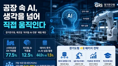 경기연구원, 스마트공장 도입 77% 넘겼는데… '피지컬 AI' 실질 활용은 1.5% 지적