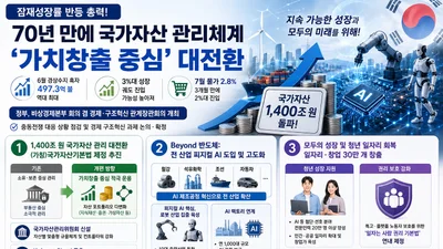 정부, 1400조 국가자산 직접 굴린다… 70년 만에 관리체계 대전환