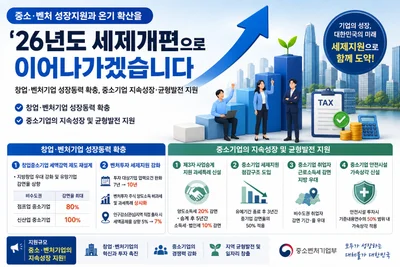 중기부, 비수도권 신산업 창업 세금 100% 면제… '3자 승계' 특례 신설