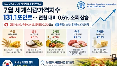 유엔 식량농업기구, 7월 식량가격지수 131.1 기록… 폭염에 밀·설탕 급등